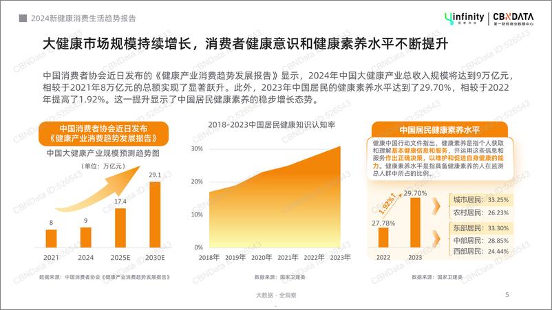 《2024新健康消费生活趋势报告-39页》 - 第5页预览图