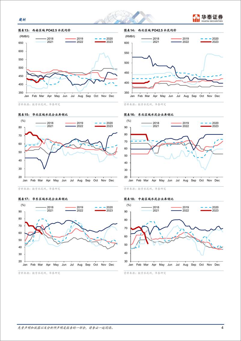 《建材行业：需求温和复苏，结构尚不均衡-20230316-华泰证券-19页》 - 第5页预览图