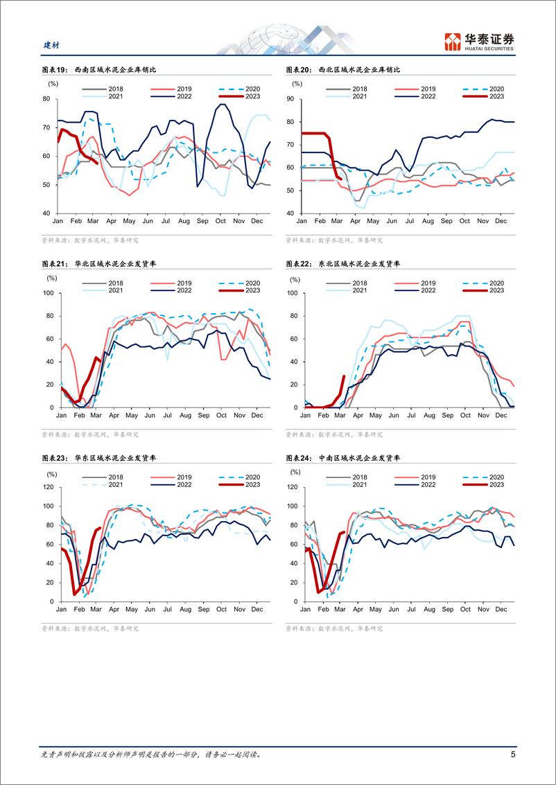 《建材行业：需求温和复苏，结构尚不均衡-20230316-华泰证券-19页》 - 第6页预览图