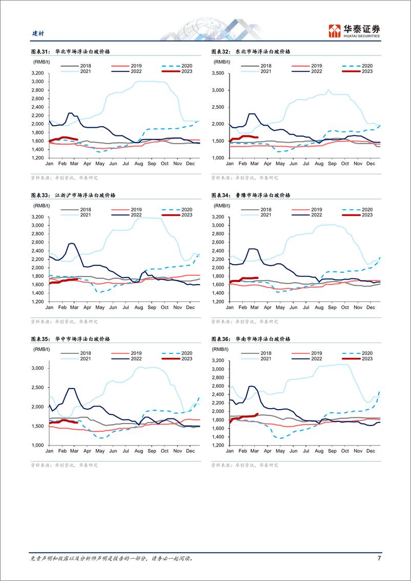 《建材行业：需求温和复苏，结构尚不均衡-20230316-华泰证券-19页》 - 第8页预览图