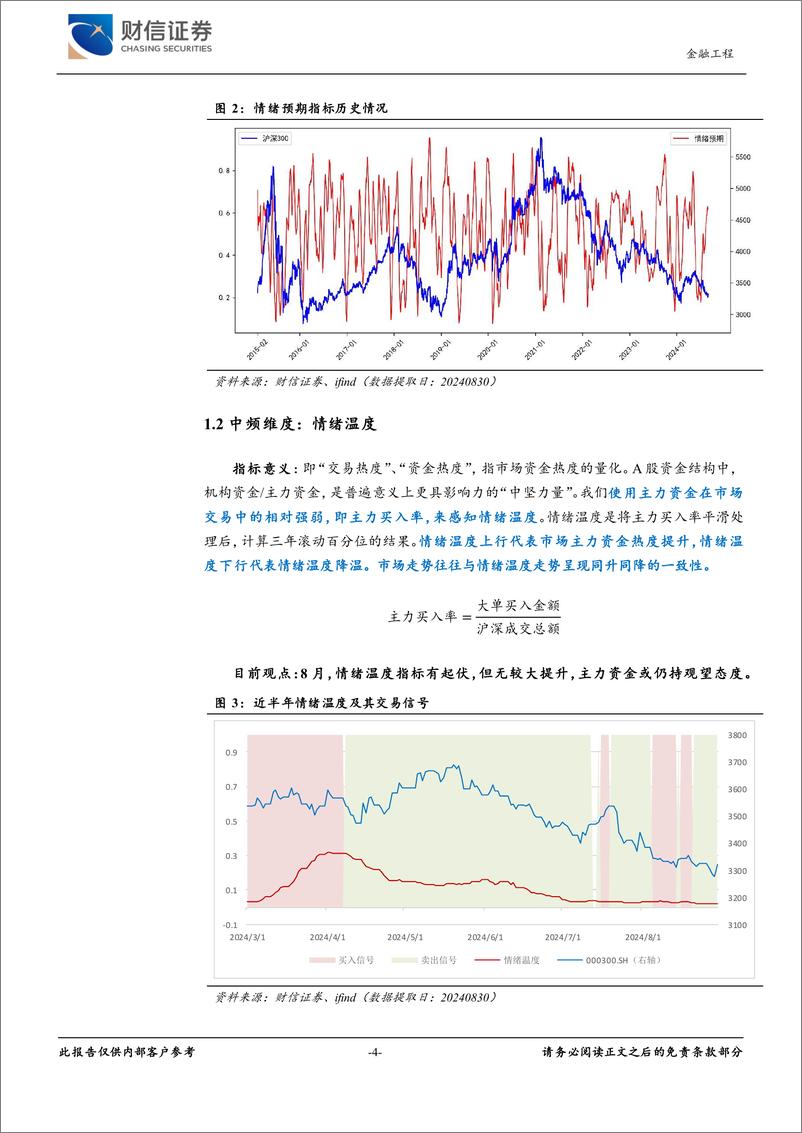 《金工月度展望(2024年9月)：三维情绪雷达监测及行业轮动配置-240902-财信证券-10页》 - 第4页预览图