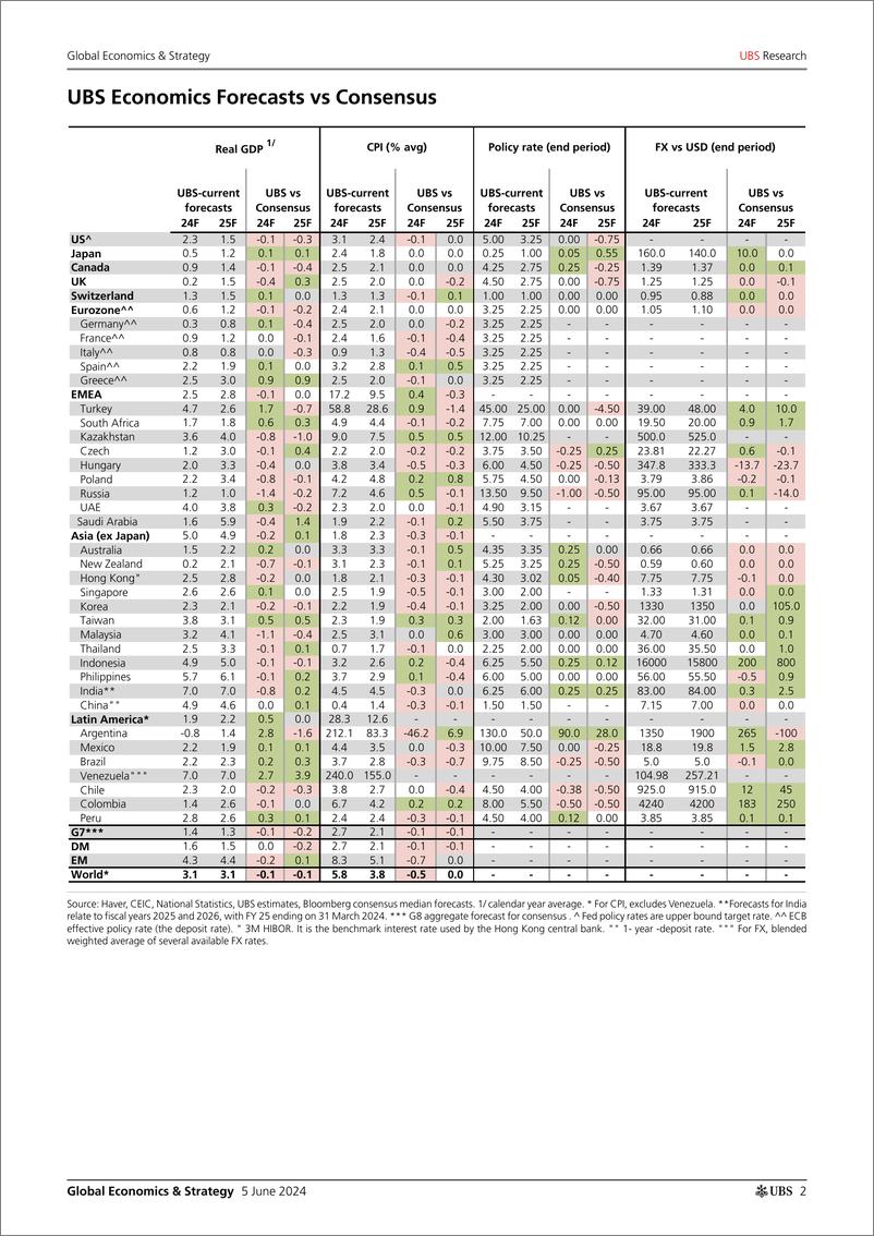 《UBS Economics-Global Economics  Strategy _UBS World at a Glance_ Kapteyn-108565188》 - 第2页预览图