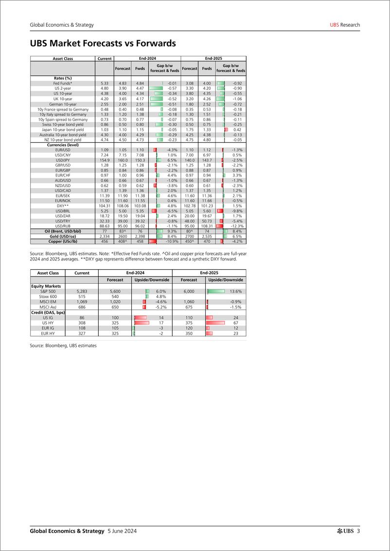 《UBS Economics-Global Economics  Strategy _UBS World at a Glance_ Kapteyn-108565188》 - 第3页预览图