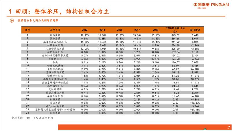 《医药行业2019年中期策略报告：医保推动行业结构调整，聚焦影像、口腔、创新-20190701-平安证券-43页》 - 第8页预览图