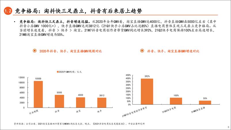 《33.直播电商行业系列报告（二）：抖快淘三足鼎立，抖音电商异军突起-平安证券-20211011》 - 第5页预览图