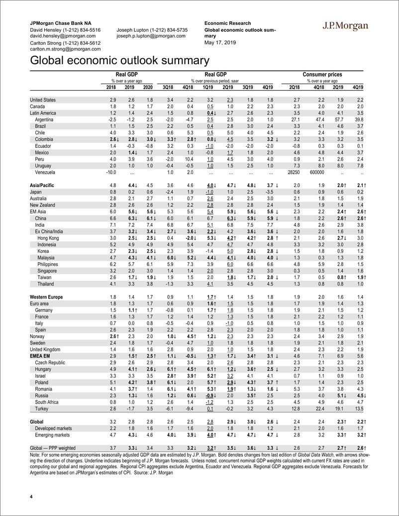 《J.P. 摩根-全球-宏观策略-全球宏观数据观察-2019.5.17-89页》 - 第5页预览图
