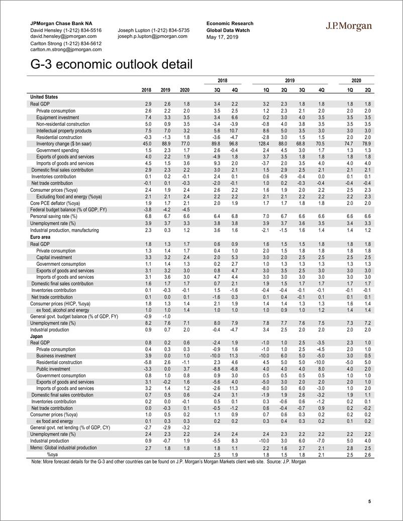《J.P. 摩根-全球-宏观策略-全球宏观数据观察-2019.5.17-89页》 - 第6页预览图