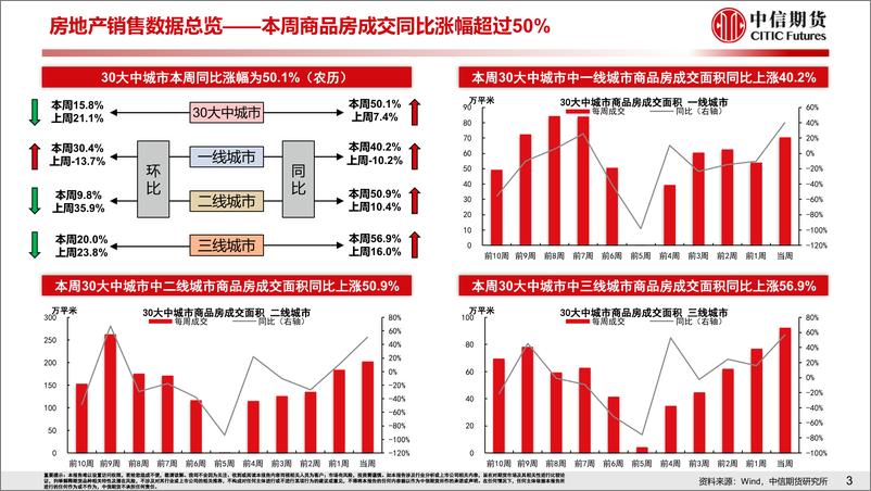 《政府工作报告强调防范优质房企风险，商品房2月销售转正-20230305-中信期货-20页》 - 第5页预览图