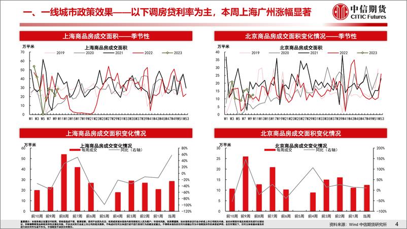 《政府工作报告强调防范优质房企风险，商品房2月销售转正-20230305-中信期货-20页》 - 第6页预览图