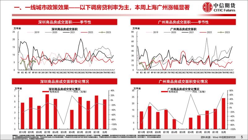 《政府工作报告强调防范优质房企风险，商品房2月销售转正-20230305-中信期货-20页》 - 第7页预览图