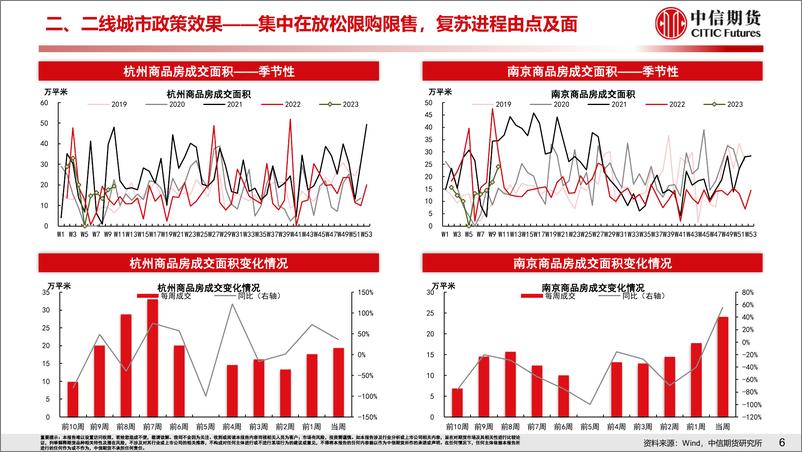 《政府工作报告强调防范优质房企风险，商品房2月销售转正-20230305-中信期货-20页》 - 第8页预览图