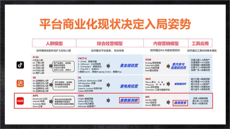 《从人群到内容，如何做好小红书传播策略？》 - 第7页预览图