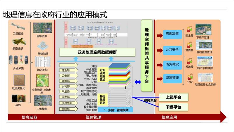 《华为_智慧城市政务GIS应用解决方案》 - 第7页预览图