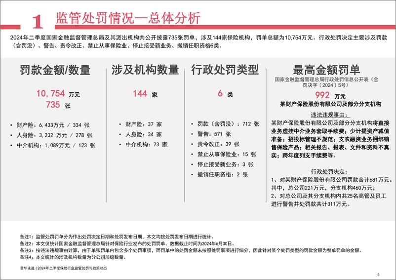 《2024年二季度保险行业监管处罚及政策动态》 - 第4页预览图