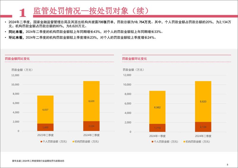 《2024年二季度保险行业监管处罚及政策动态》 - 第6页预览图