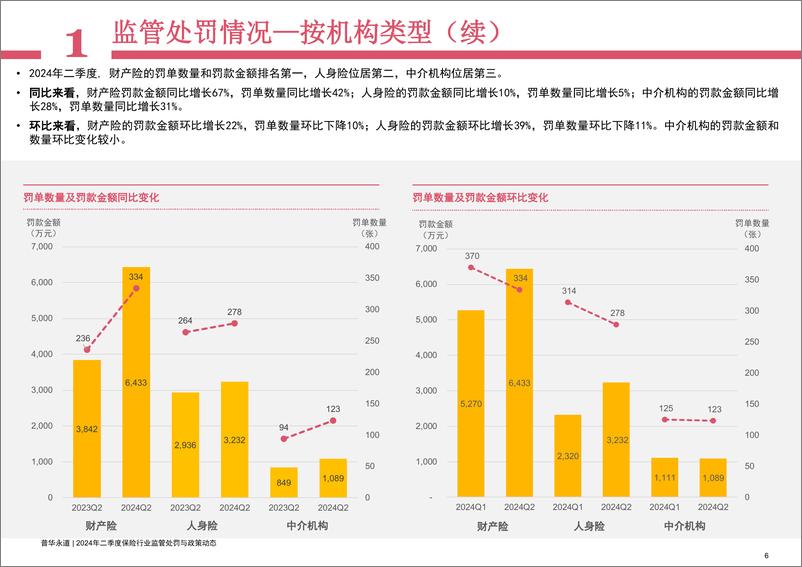 《2024年二季度保险行业监管处罚及政策动态》 - 第7页预览图