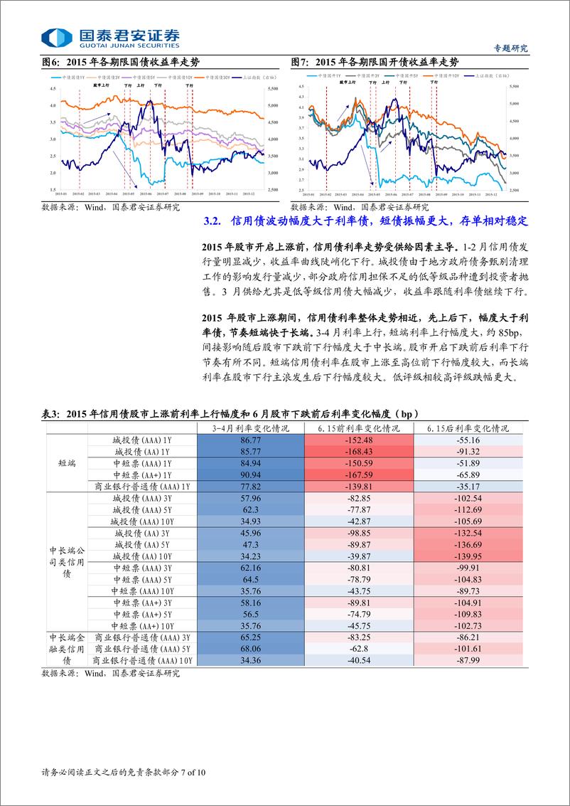 《基于2014-2016年债市行情的分析：政策驱动权益走强时的利率形态，或呈多顶但上行空间有限-241008-国泰君安-10页》 - 第7页预览图