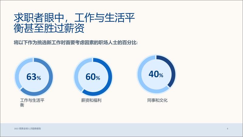 《2022领英全球人才趋势报告-82页》 - 第7页预览图