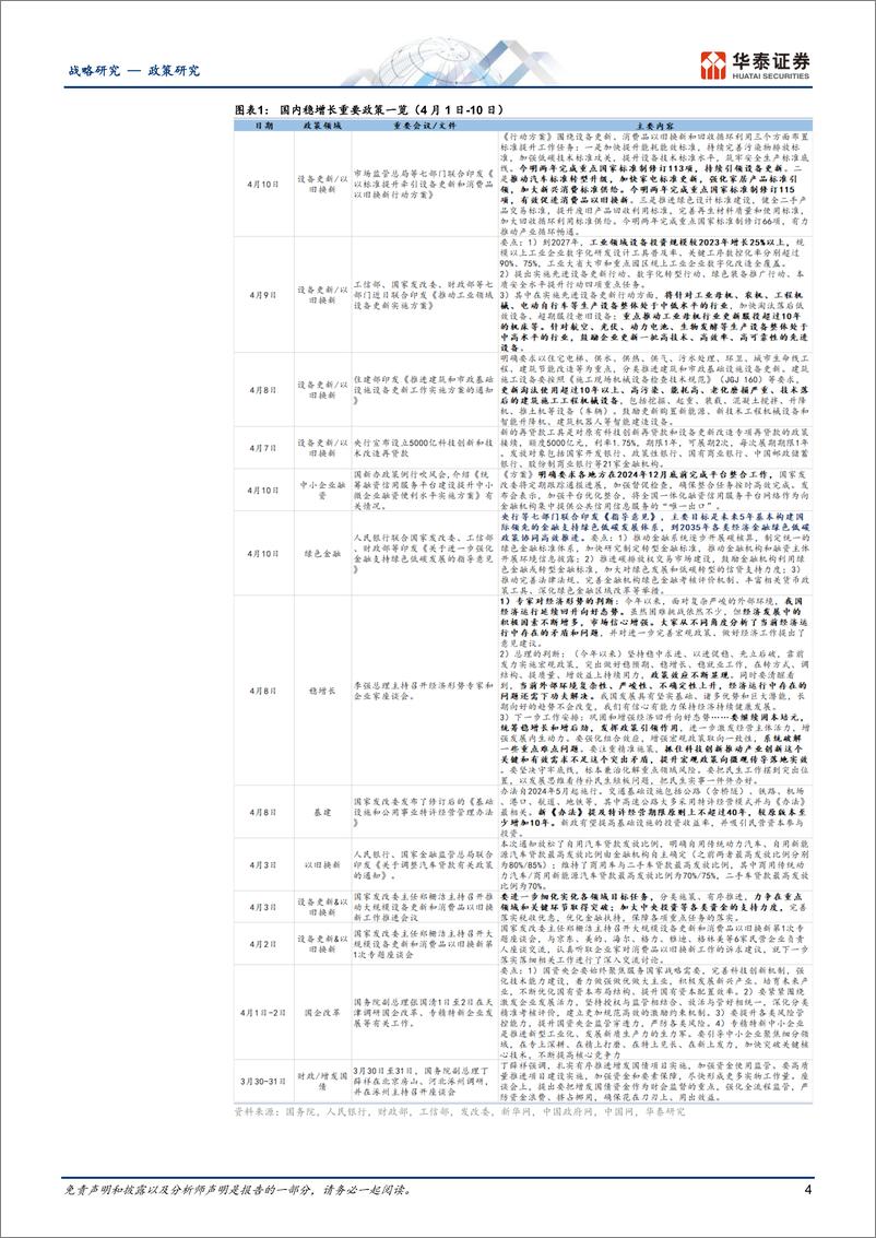 《政策观察第2期：经济数据超预期后的政策选择-240418-华泰证券-33页》 - 第4页预览图