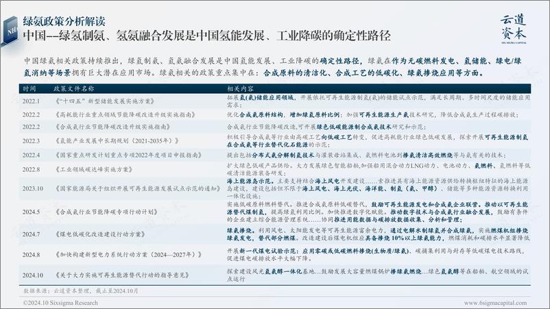 《2024年中国绿氨产业研究报告》 - 第7页预览图