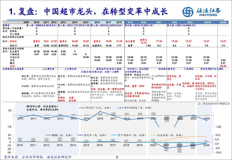 《永辉超市(601933)回归零售本质，迈向星辰大海-241220-海通证券-36页》 - 第5页预览图