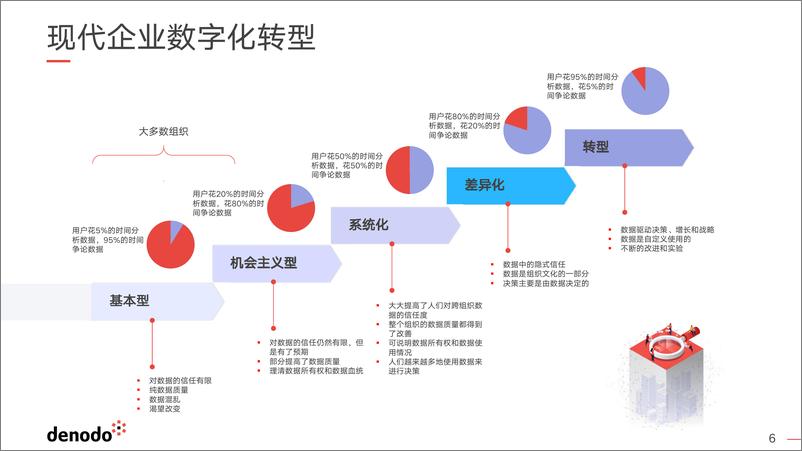 《3刘闯Denodo 如何快速实现 Data Fabric 数据架构 20220818(1)》 - 第6页预览图