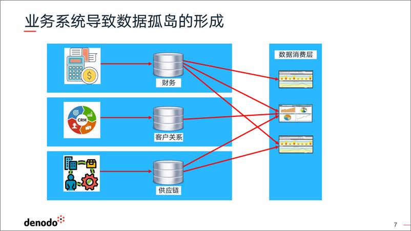 《3刘闯Denodo 如何快速实现 Data Fabric 数据架构 20220818(1)》 - 第7页预览图