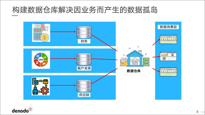 《3刘闯Denodo 如何快速实现 Data Fabric 数据架构 20220818(1)》 - 第8页预览图