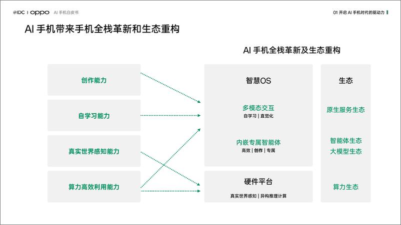 《AI手机白皮书-IDC&OPPO-2024.2-25页》 - 第7页预览图