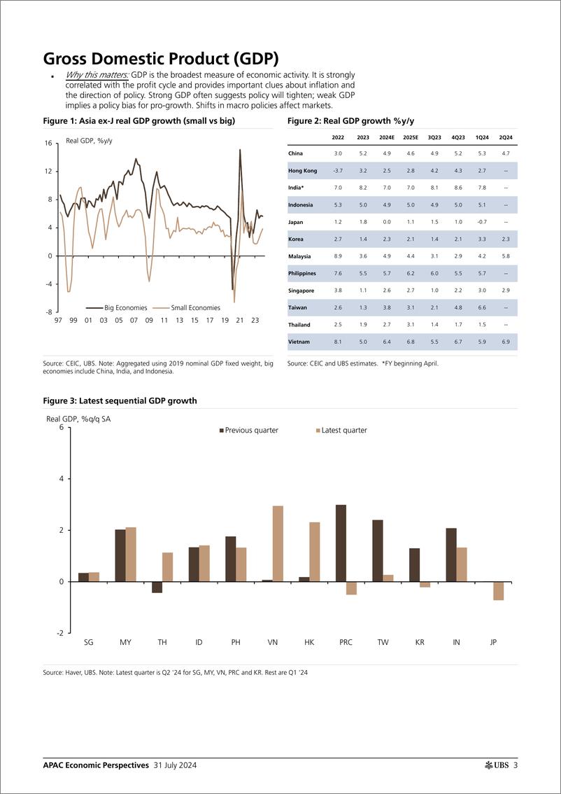 《UBS Economics-APAC Economic Perspectives _Asia by the Numbers (July 2024)_...-109523806》 - 第3页预览图