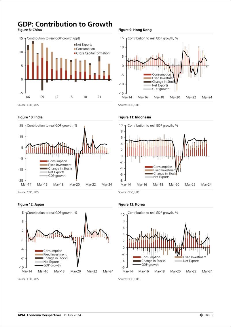 《UBS Economics-APAC Economic Perspectives _Asia by the Numbers (July 2024)_...-109523806》 - 第5页预览图