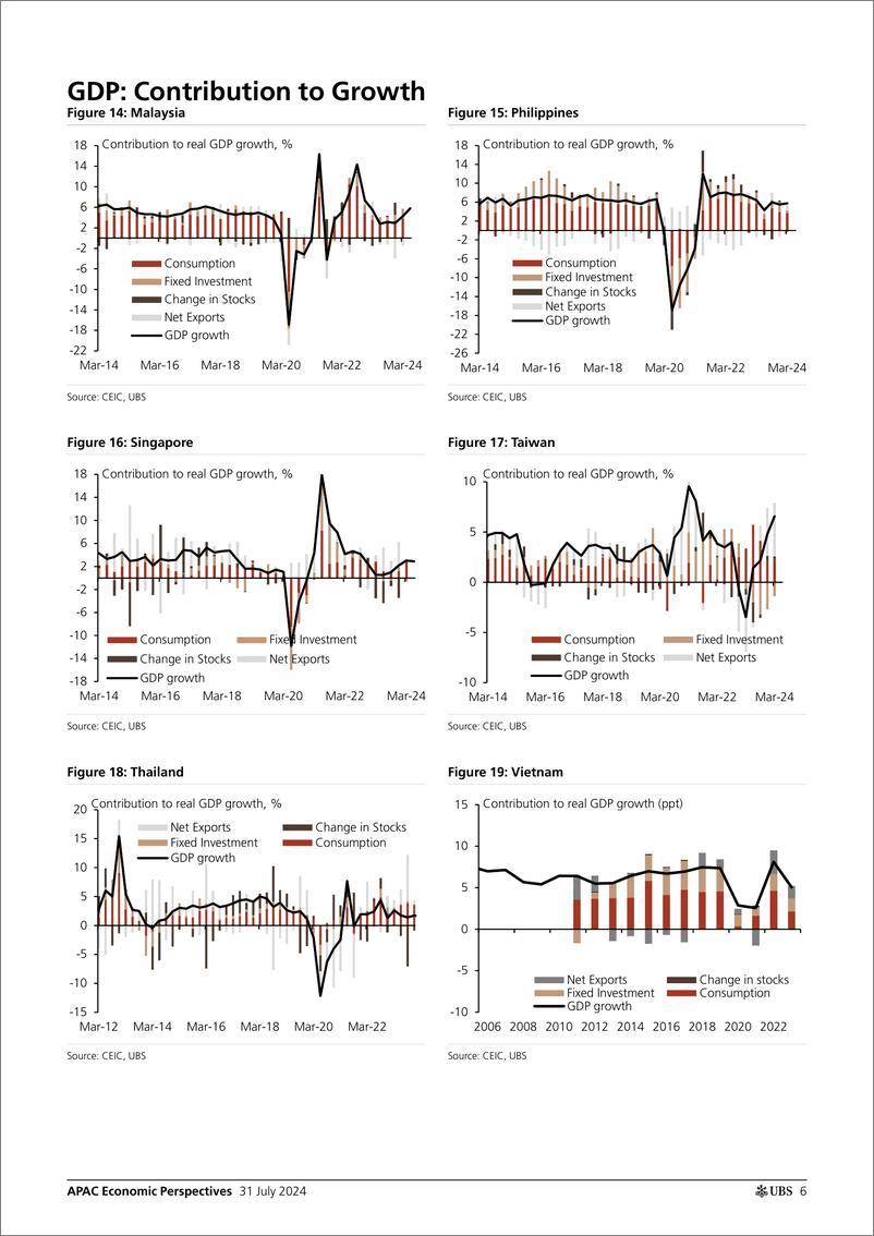 《UBS Economics-APAC Economic Perspectives _Asia by the Numbers (July 2024)_...-109523806》 - 第6页预览图