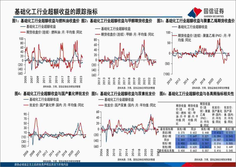 《中观高频景气和基本面混频预测图谱：上游资源品行业景气上行，下游消费行业景气度整体回落-240319-国信证券-52页》 - 第4页预览图