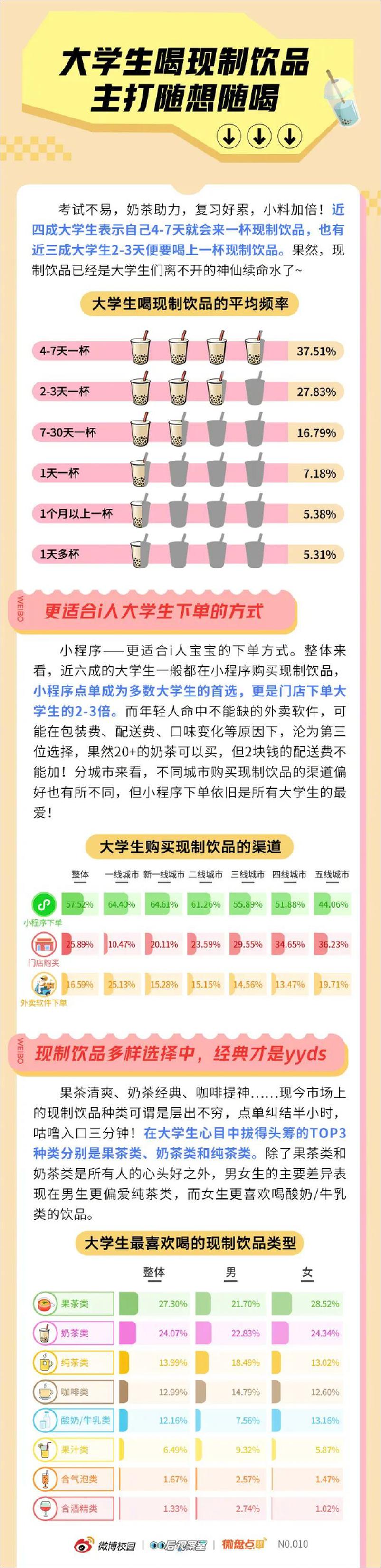 《2023年轻人群现制饮品消费洞察报告-微博校园&00后观察室》 - 第4页预览图