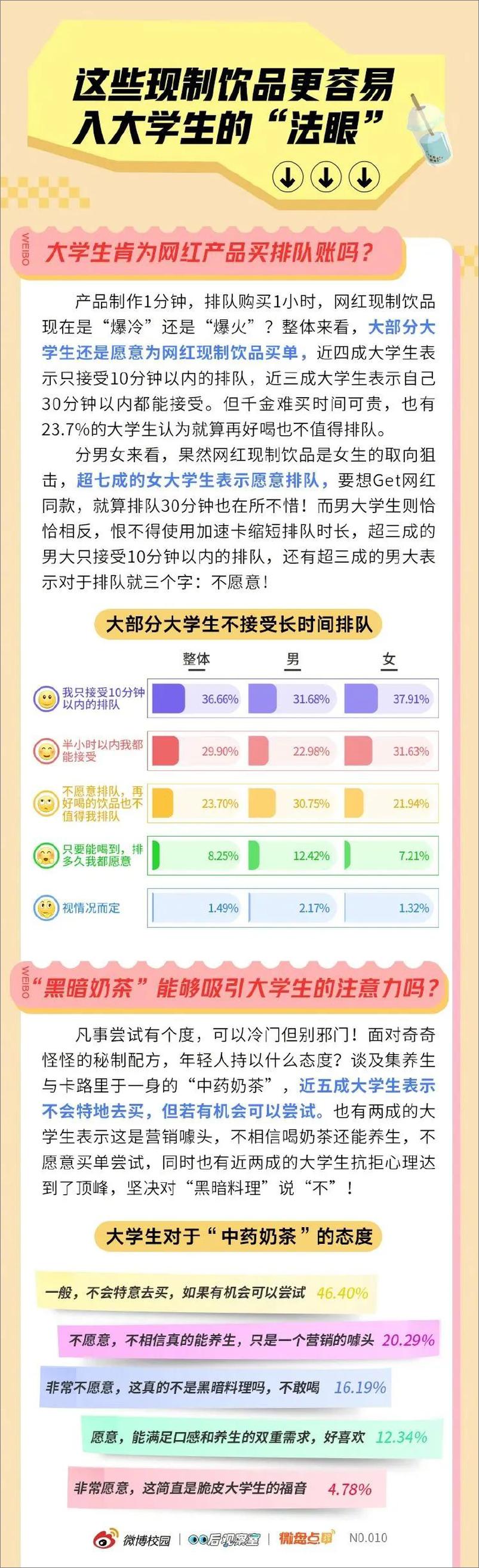 《2023年轻人群现制饮品消费洞察报告-微博校园&00后观察室》 - 第7页预览图