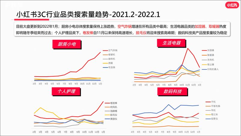 《小红书2022年3c行业月报-202201-17页》 - 第7页预览图