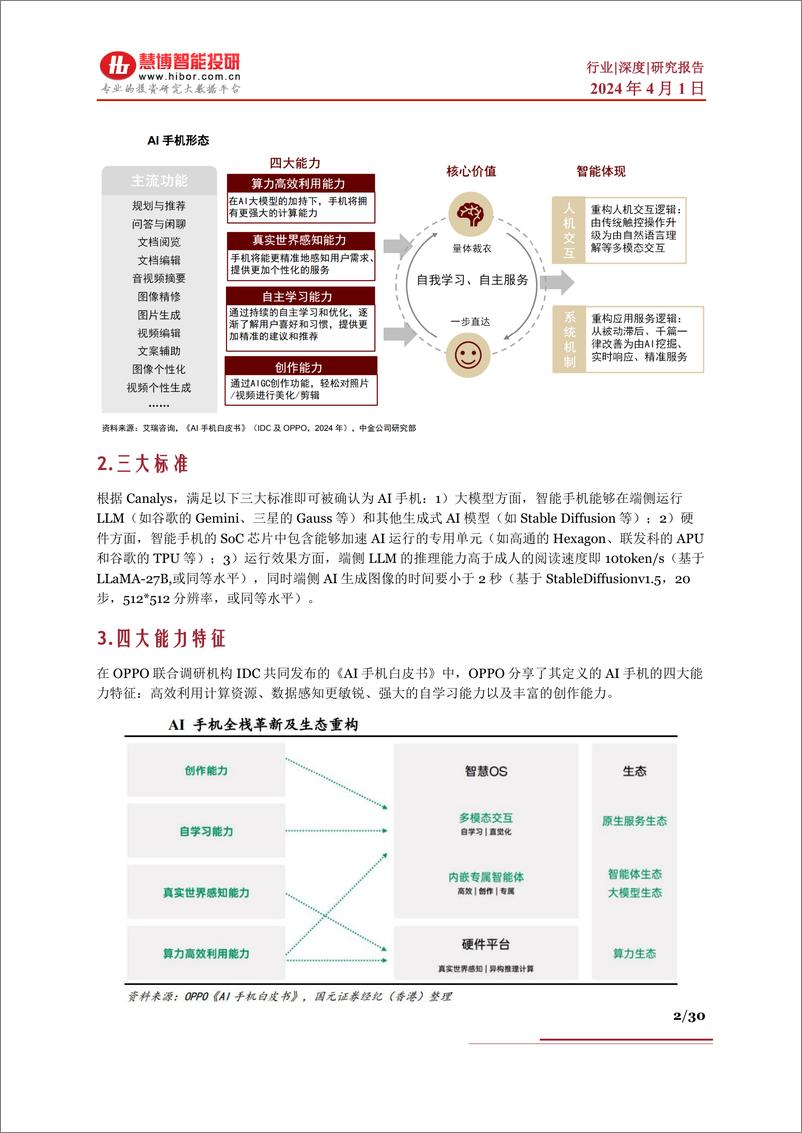 《慧博智能投研-AI手机行业深度-发展现状、发展前景、市场空间、产业链及相关公司深度梳理-30页》 - 第2页预览图