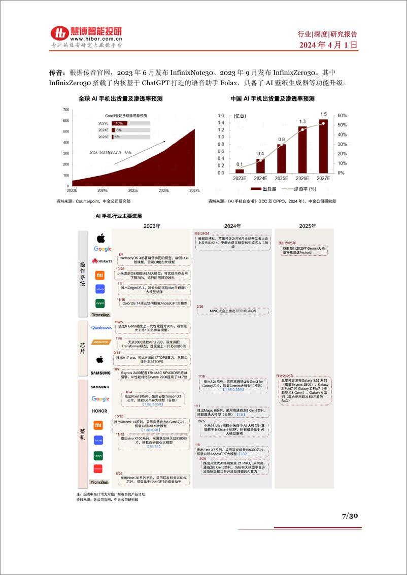 《慧博智能投研-AI手机行业深度-发展现状、发展前景、市场空间、产业链及相关公司深度梳理-30页》 - 第7页预览图