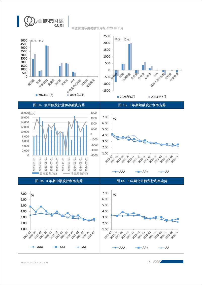 《【图说债市月报】信用债收益率普遍降至历史低位，转债市场或存投资机会 -20页》 - 第8页预览图