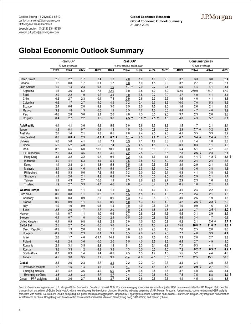 《JPMorgan Econ  FI-Global Data Watch Lets take a step back-108807359》 - 第4页预览图