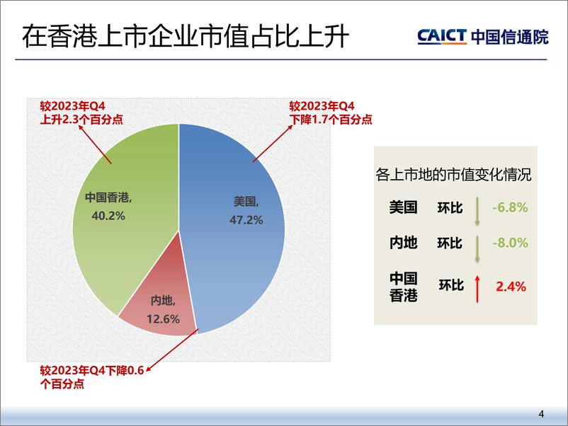 《2024年一季度我国互联网上市企业运行情况研究报告-中国信通院》 - 第4页预览图