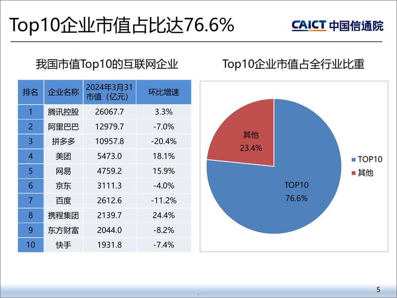 《2024年一季度我国互联网上市企业运行情况研究报告-中国信通院》 - 第5页预览图