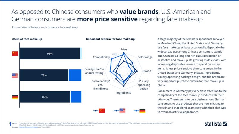 《Statista+2023美容和化妆品的发展趋势：追踪各大洲的消费者偏好-英-23页》 - 第7页预览图