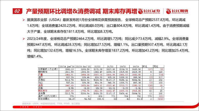 《棉花月报：期价震荡运行-20240205-长江期货-27页》 - 第6页预览图