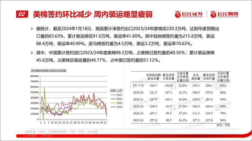 《棉花月报：期价震荡运行-20240205-长江期货-27页》 - 第7页预览图