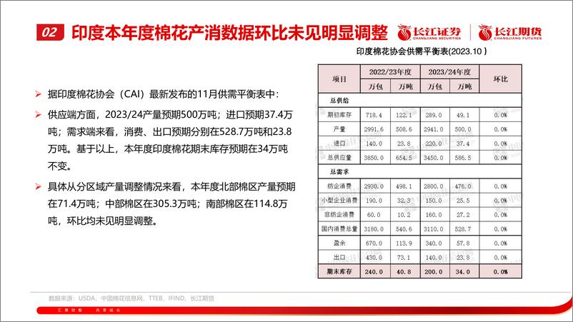 《棉花月报：期价震荡运行-20240205-长江期货-27页》 - 第8页预览图