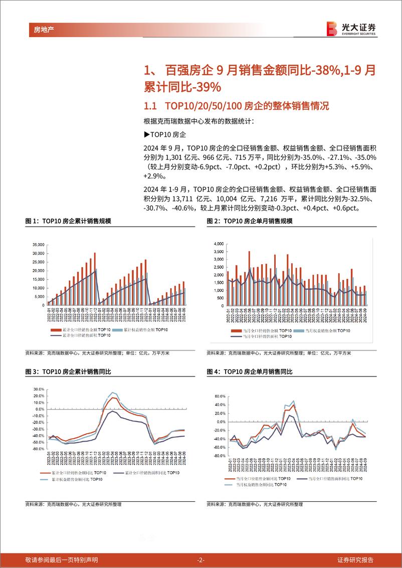 《房地产行业百强房企及光大核心30城销售跟踪(2024年9月)：9月百强房企销售额同比-38%25，核心30城成交均价同比-6.9%25-241009-光大证券-14页》 - 第2页预览图