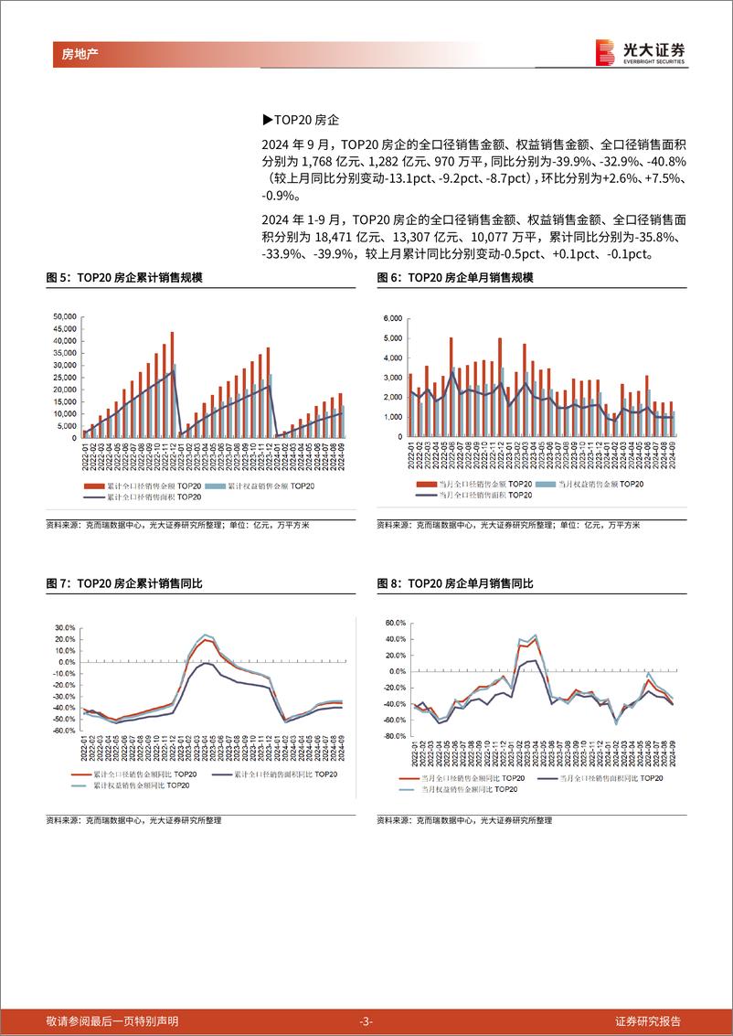 《房地产行业百强房企及光大核心30城销售跟踪(2024年9月)：9月百强房企销售额同比-38%25，核心30城成交均价同比-6.9%25-241009-光大证券-14页》 - 第3页预览图