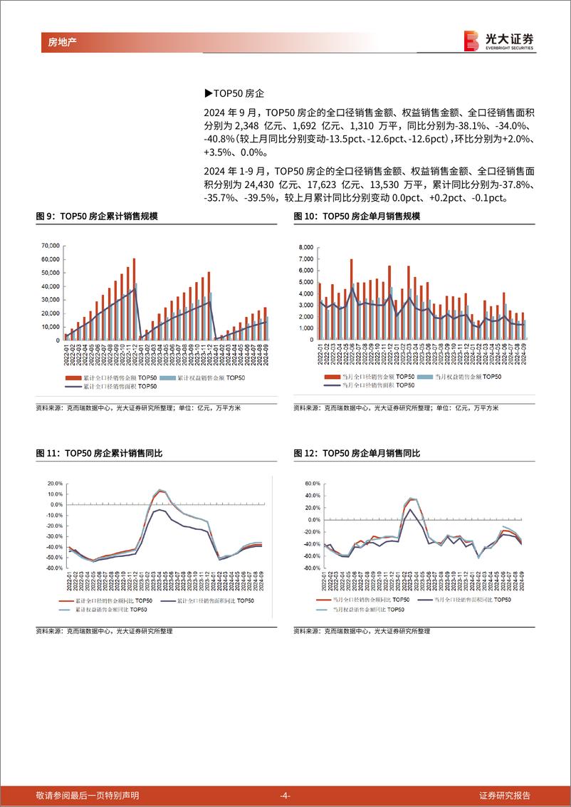 《房地产行业百强房企及光大核心30城销售跟踪(2024年9月)：9月百强房企销售额同比-38%25，核心30城成交均价同比-6.9%25-241009-光大证券-14页》 - 第4页预览图