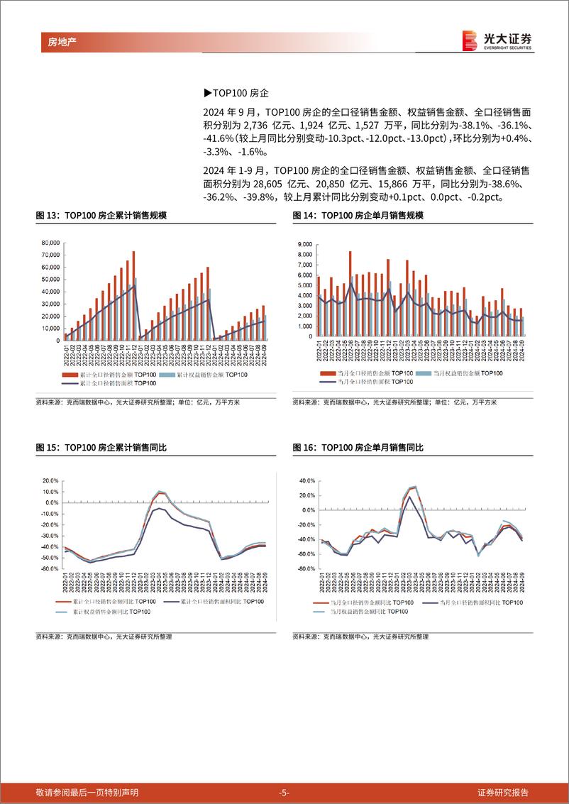 《房地产行业百强房企及光大核心30城销售跟踪(2024年9月)：9月百强房企销售额同比-38%25，核心30城成交均价同比-6.9%25-241009-光大证券-14页》 - 第5页预览图